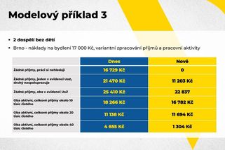 Modelové příklady chystaných změn v sociálních dávkách. Komu se zvýší a komu klesnou - Novinky